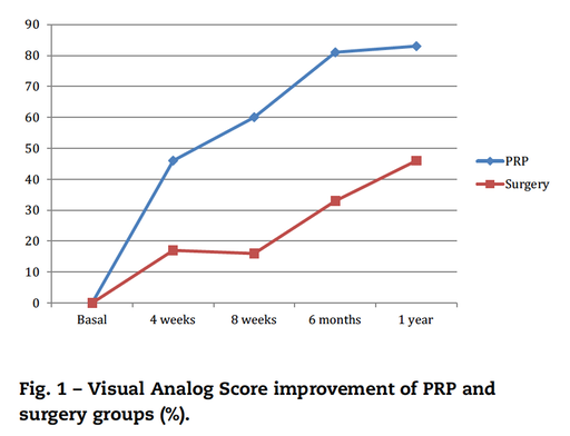 PRP vs Surg Lat Epic